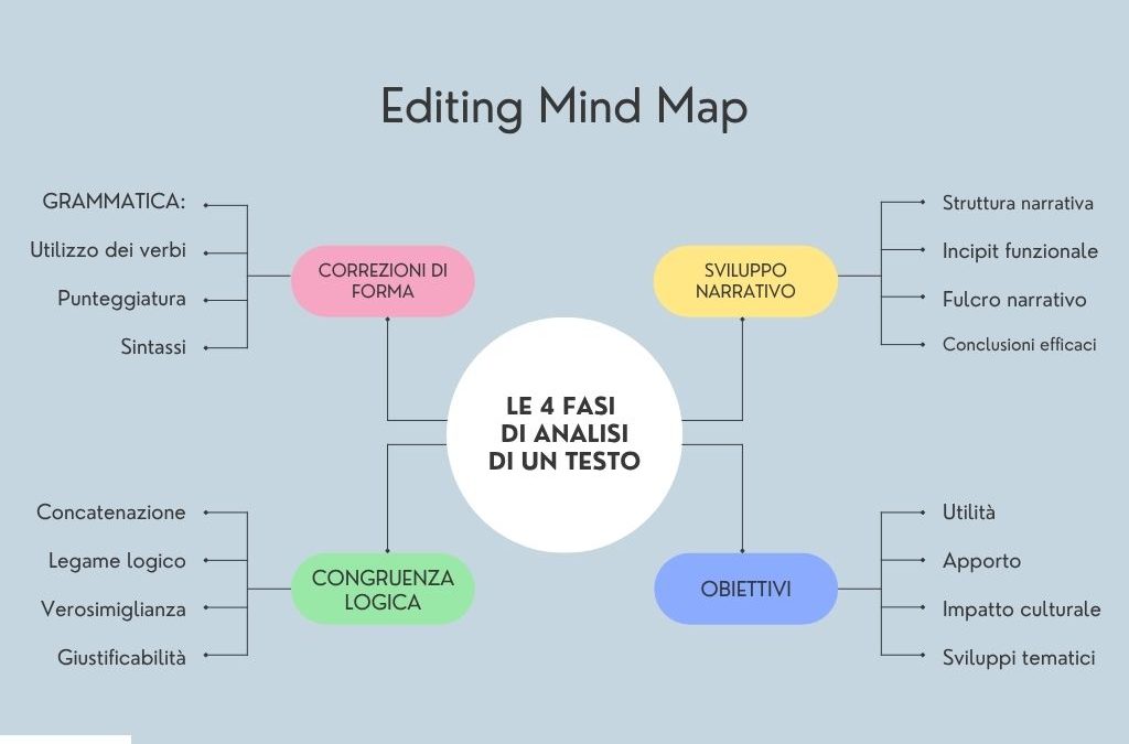 Revisione testo scritto: usa la Editing Mind Map