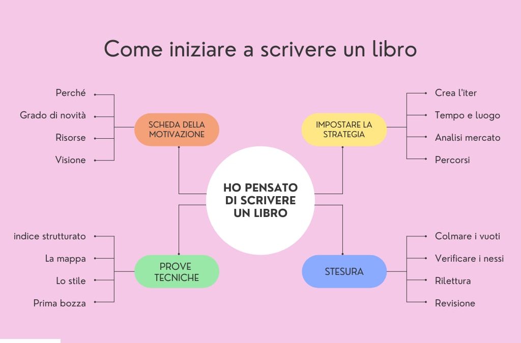 Come iniziare a scrivere un libro: primi passi