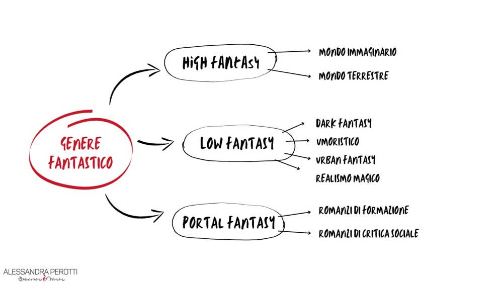 Genere fantastico: conosci i sottogeneri?