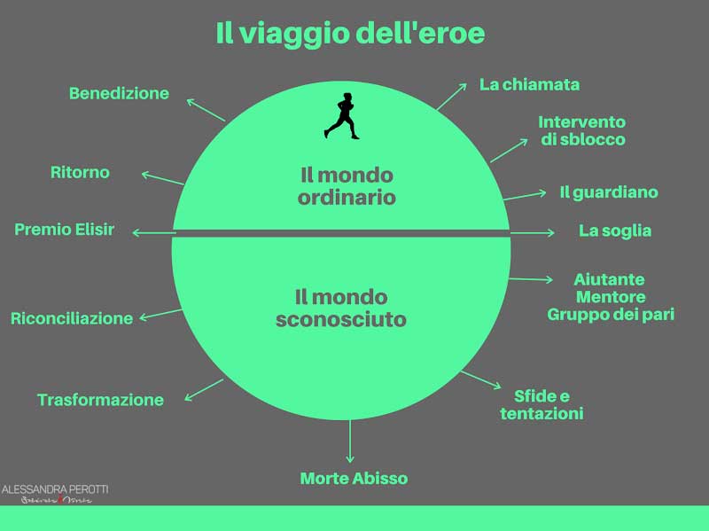 Il viaggio dell’eroe, la struttura per la tua storia